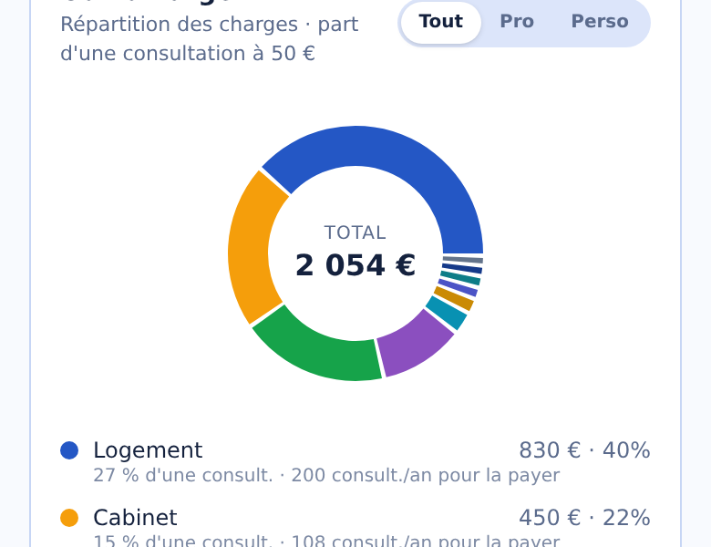Où va l'argent : répartition des charges en camembert